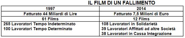 Cinecitt� mette in liquidazione la DELUXE