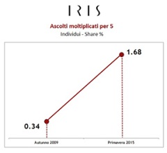 IRIS: il canale tematico pi seguito