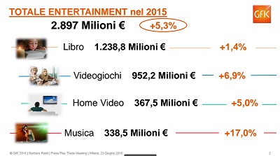 Libri, musica, video e videogiochi: un comparto da 3 milioni di euro